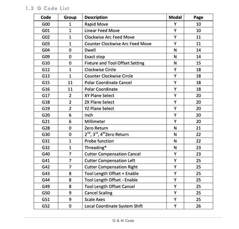 liste des commandes gcode.